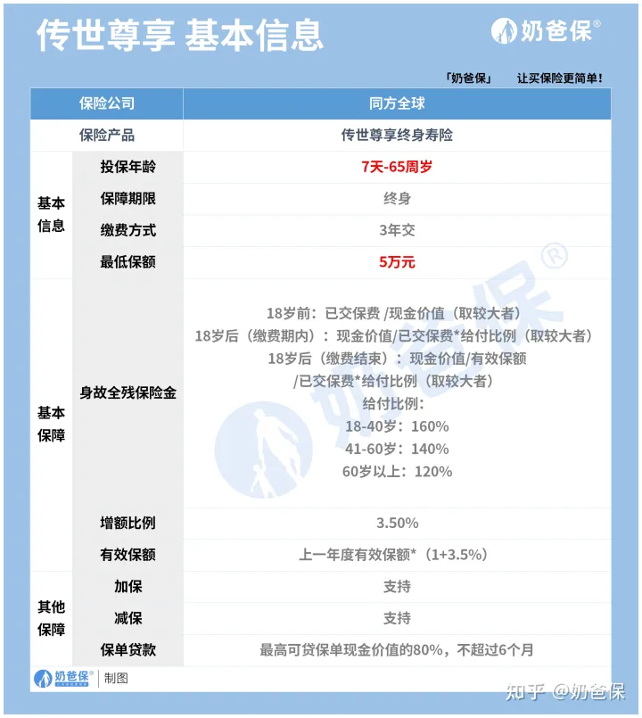 讲真，同方全球传世尊享终身寿险回本速度超快，要不要买？