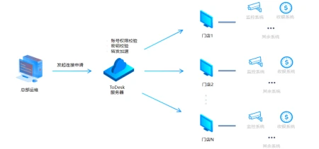 ToDesk企业版赋能零售行业，打造智慧门店