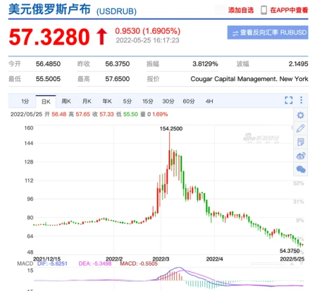 卢布强势逆袭！短短两个月，从暴跌85%到暴涨23%！