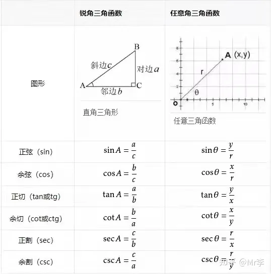 求三角函数常用公式?