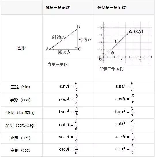 高中数学三角函数公式汇总，考试前必看！