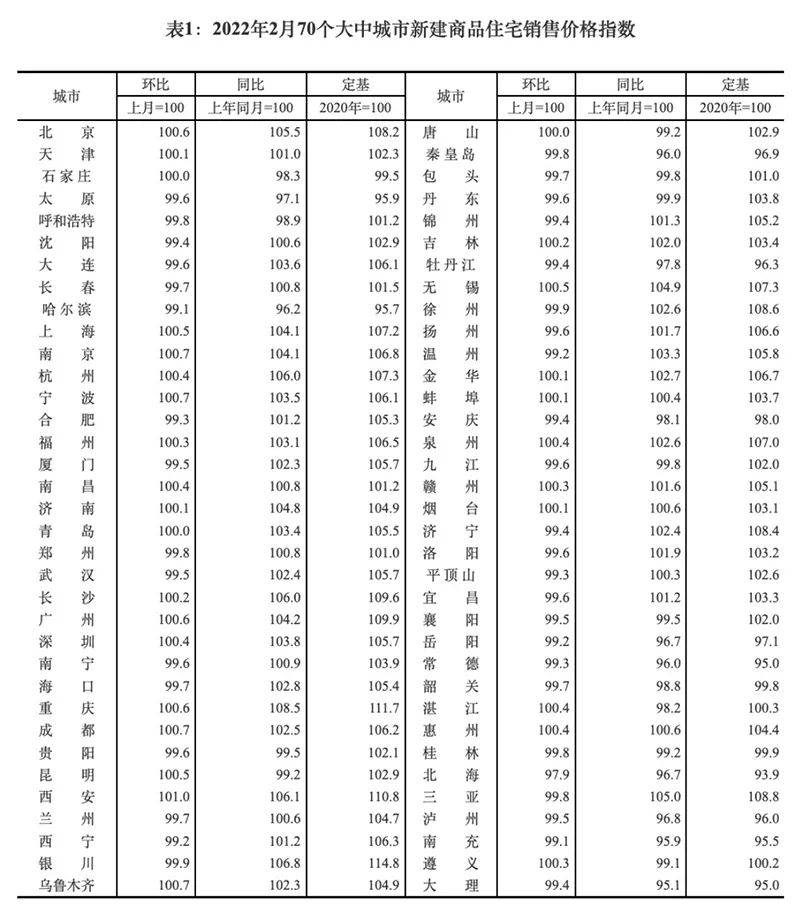 2月70城房价数据出炉！一线城市环比上涨！这座省会城市涨幅最大！