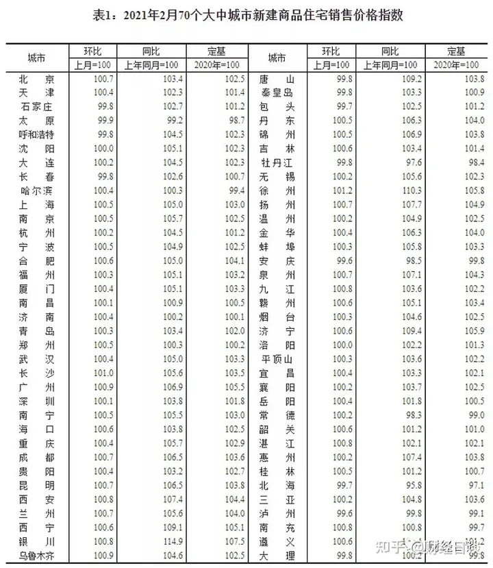 2月房价同比涨幅较1月有所上升，一线城市二手房持续领跑