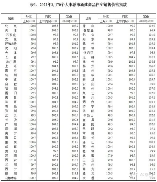 2月70城房价分化 ：一线城市环比上涨，二三线环比持平或下降