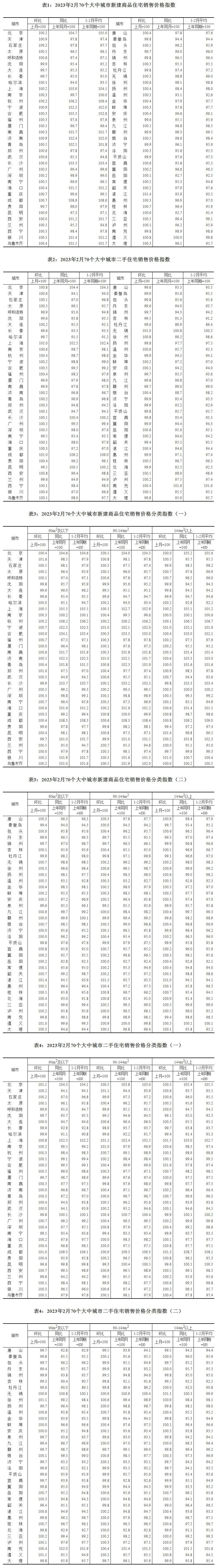 2月份70城房价：一线城市同比上涨