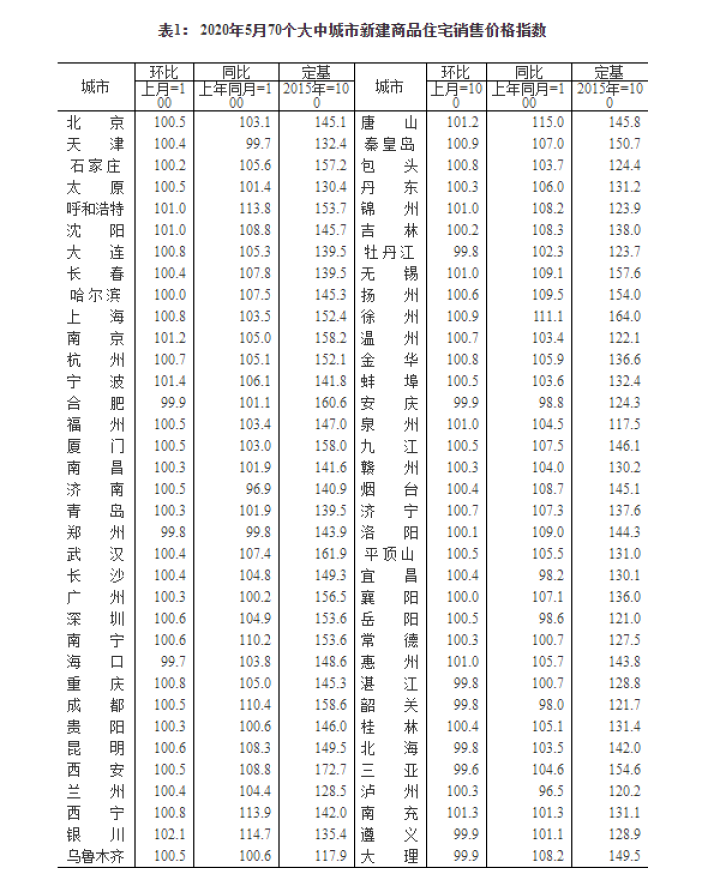 5月70城房价数据出炉 一线城市新房价格同比上涨2.9%