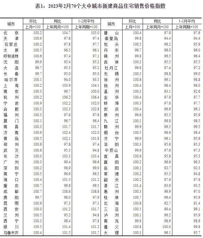 70城房价数据出炉！一二三线城市房价环比总体上涨，一线城市同比上涨