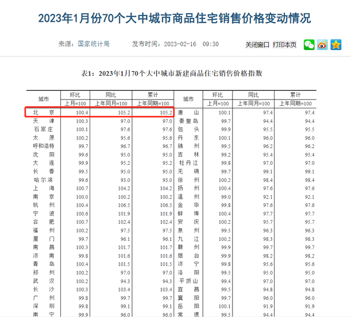 1月70城房价公布：15城同比上涨，北京涨5.2%领跑一线城市
