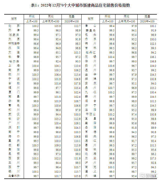 12月70城房价出炉：一线城市商品住宅销售价格同比上涨，二三线城市同比下降