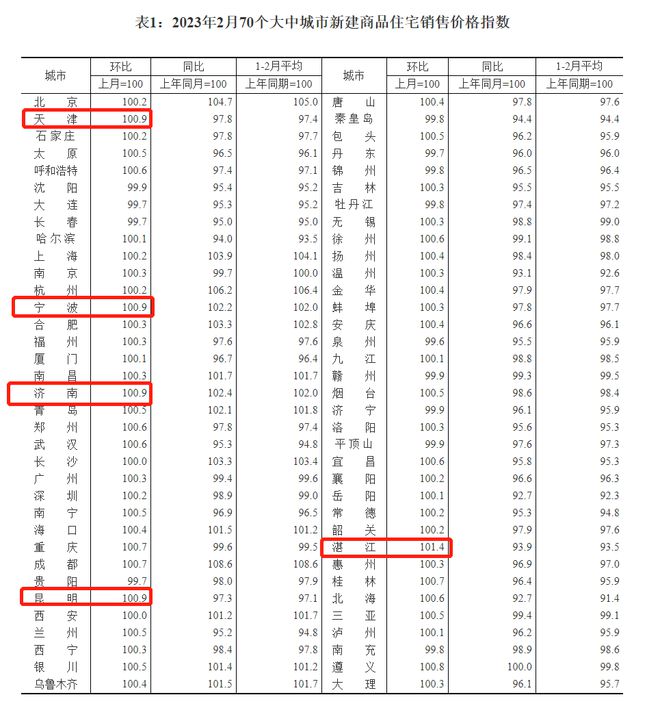 2月份70城房价：一线城市同比上涨！欧洲央行坚定加息50个基点！