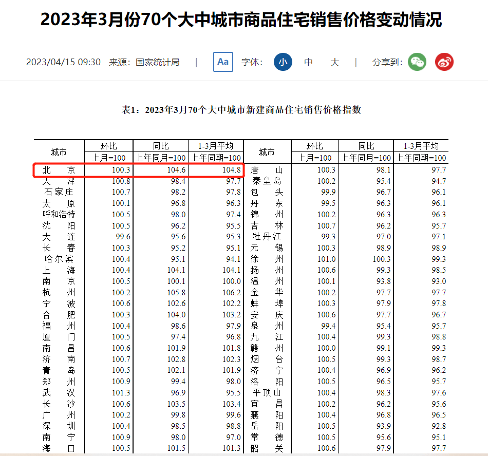3月70城房价公布：北京新房同比上涨4.6% 领跑一线城市