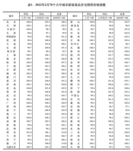 2月份一线城市房价环比上涨，但70城市中涨幅最高的是这个西部城市