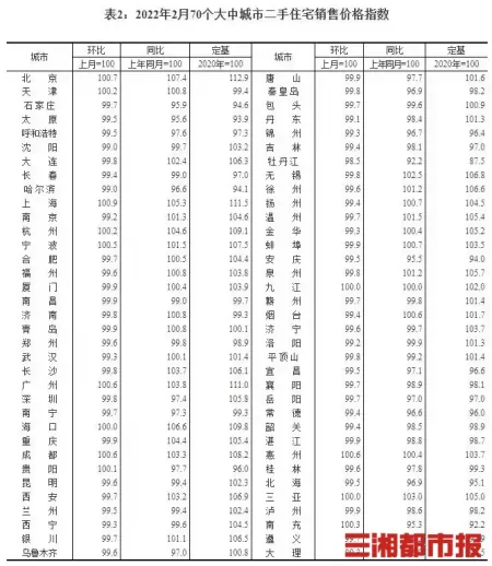 70城房价出炉！长沙2月新建商品住宅价格环比上涨0.2%