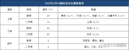 2月70城房价｜一线城市上涨幅度明显，南充新房价格持续下跌！