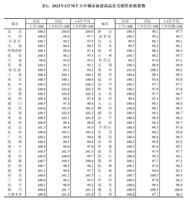 3月70城房价：上涨城市数量增加，一线新房环比涨幅扩大，成都同比涨幅领先