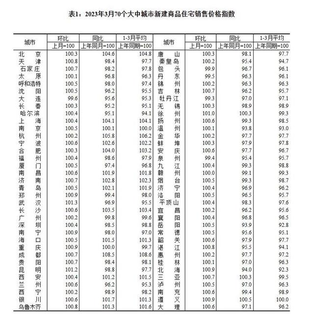 3月全国70城房价出炉 青岛新房、二手房均持续上涨