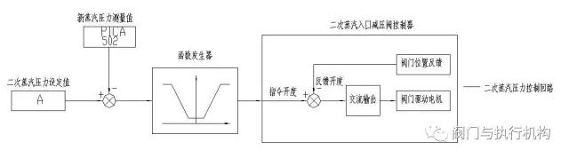 什么样的阀门叫做减温减压器？第五代减温减压装置介绍
