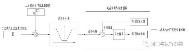 什么样的阀门叫做减温减压器？第五代减温减压装置介绍