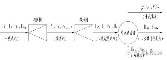 什么样的阀门叫做减温减压器？第五代减温减压装置介绍