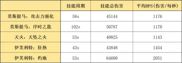 明日方舟：龙马精神！莫斯提马、伊芙利特卡池测评