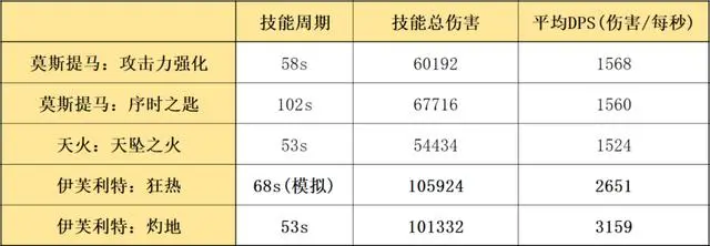 明日方舟：龙马精神！莫斯提马、伊芙利特卡池测评