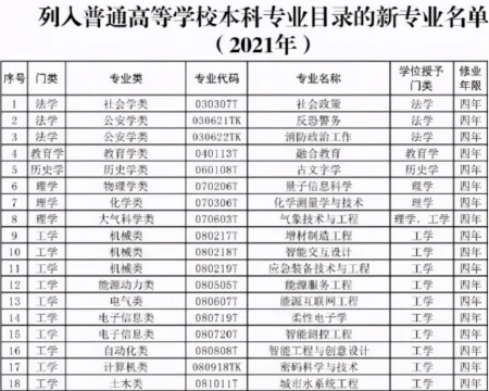 大学生迎来好消息，新增37个本科专业，高校招生还有“新趋势”