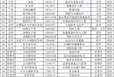 大学生迎来好消息，新增37个本科专业，高校招生还有“新趋势”