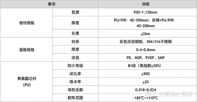 河南千万间聚氨酯冷库板产品优势及详细参数