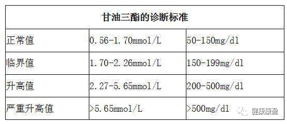 【常识】甘油三酯高吃什么降脂药？