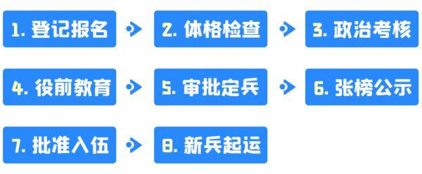 征兵开始！最新的大学生入伍优待政策来了！