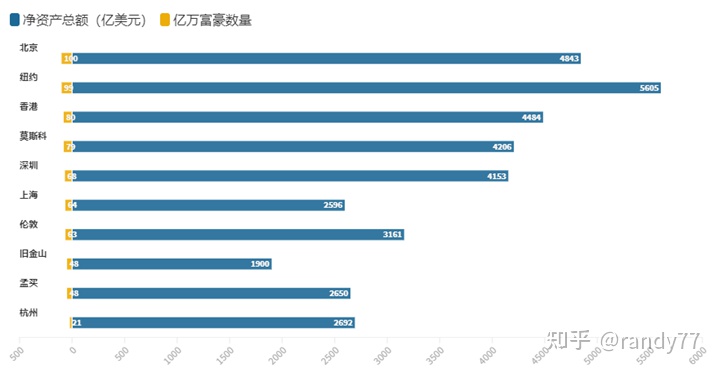 数据看中国vs世界：全球最富有的城市排名