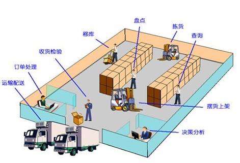 第三方物流的有效仓储管理