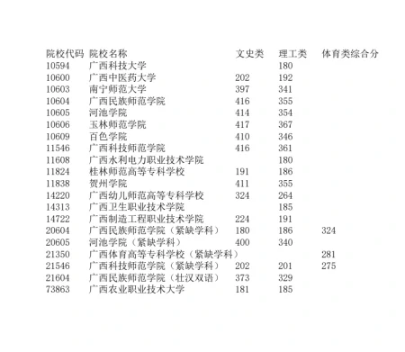 广西高考：2021年普通高校招生专科院校提前批最低投档分数线