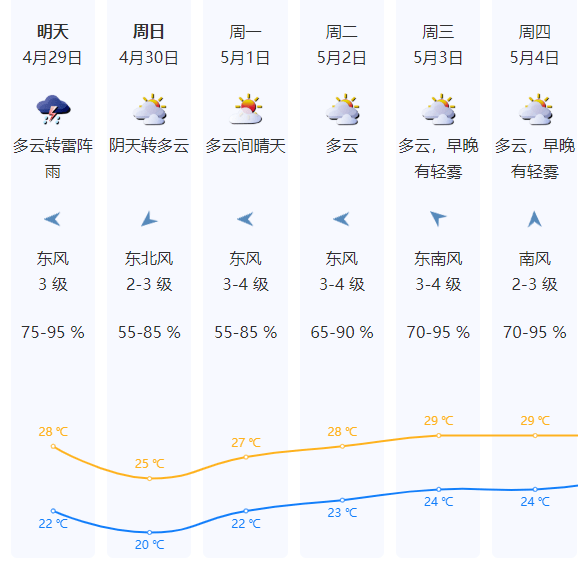 “五一”假期太阳也放假？未来几天天气是……-太阳什么时候放假