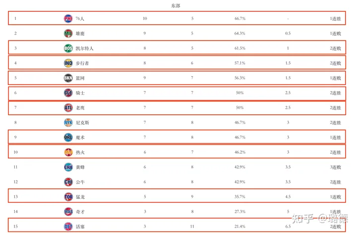 NBA最新排名：快船成榜一，勇士升第五，骑士爆冷东部也疯狂-2023nba排行榜西部和东部