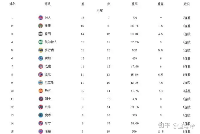 NBA最新排名！费城爵士霸榜，篮网低迷3连败，勇士复仇+重返前八-nba排名?