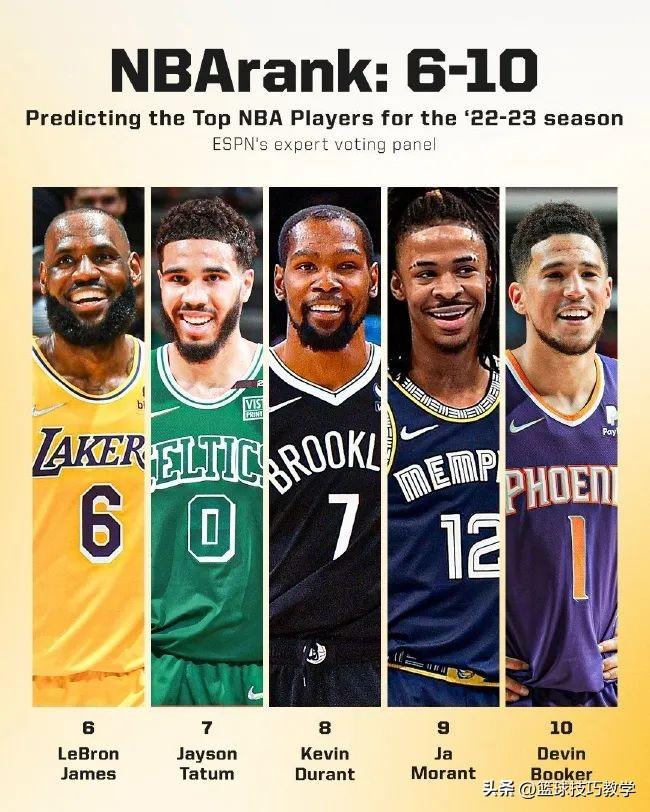赛季百大球员排名出炉！库里才排第五？-nba新赛季百大球员榜前50