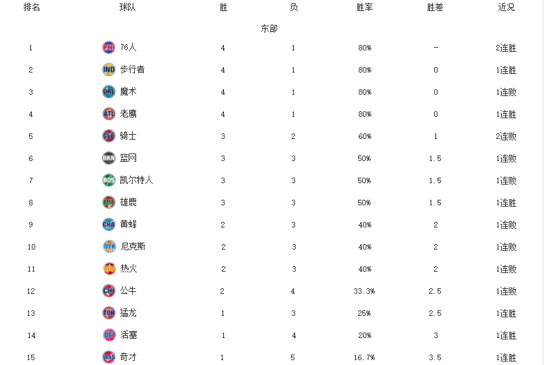 NBA排名更新！太阳4连胜领跑，活塞奇才迎赛季首胜，掘金垫底-nba
