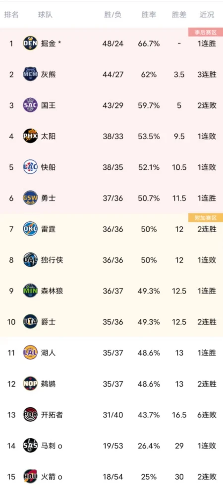 4队锁定季后赛席位！NBA最新排名：湖人岌岌可危，勇士获绝佳排名-nba季后赛前四名