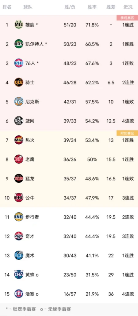 4队锁定季后赛席位！NBA最新排名：湖人岌岌可危，勇士获绝佳排名-nba季后赛前四名