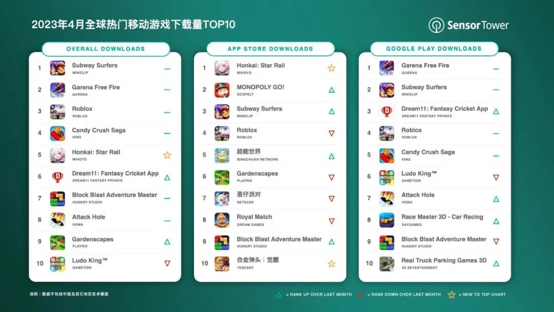 全球手游排行《崩坏：星铁》才第五？妩媚动人的日系姐姐~传《P6》24年发售 ~-崩坏星穹铁道手游
