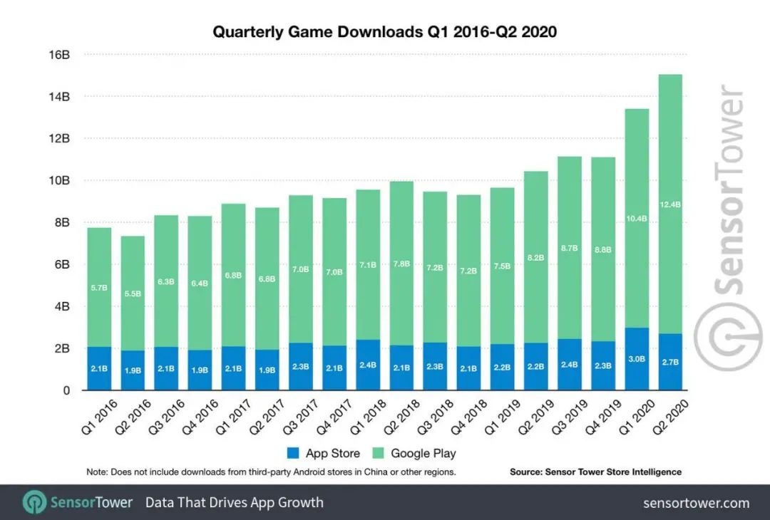 2020 Q2全球手游市场收入排行发布：PUBG Mobile登顶收入榜-2020年4月全球手游收入排行