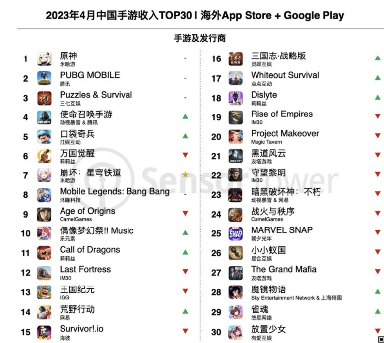 4月中国手游海外收入榜：《原神》第一，《崩坏：星穹铁道》第七-海外手游营收排行榜