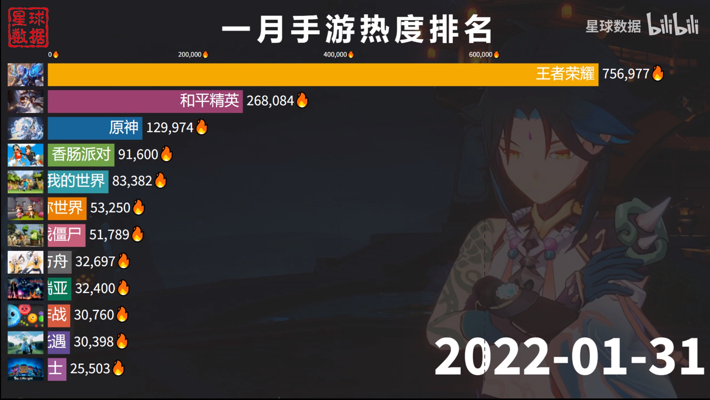 1月份手游热度排名出炉：原神仅排第三，第一名已经霸榜太久-1月游戏排行榜