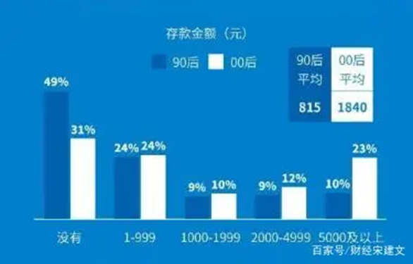 90后报复性存款，竟不敌00后？00后是90后的2.25倍！专家急了！（90后00后负债）
