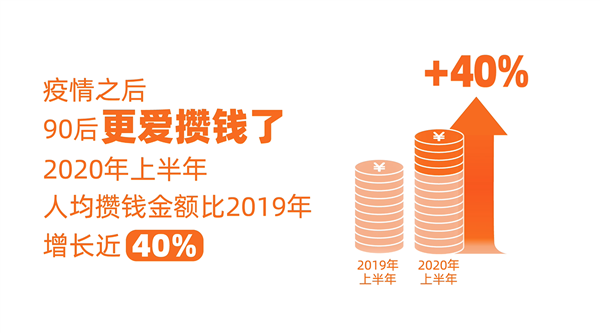 报复性存钱？疫情后90后更爱攒钱了 上半年人均攒钱同比大涨40%（90后的存款数据）