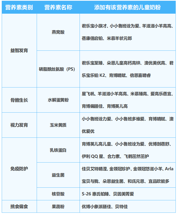 3-7岁喝奶很重要！哪些营养素很关键？儿童奶粉怎么挑？一文解决！-儿童奶粉怎么选营养成分