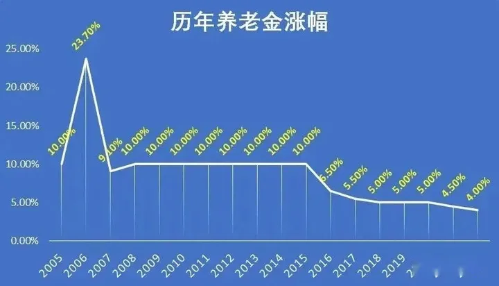 2023年上调养老金：满40年工龄统一涨至4000元？退休工人的辛酸有谁懂？-2033年退休每月能领取多少养老金