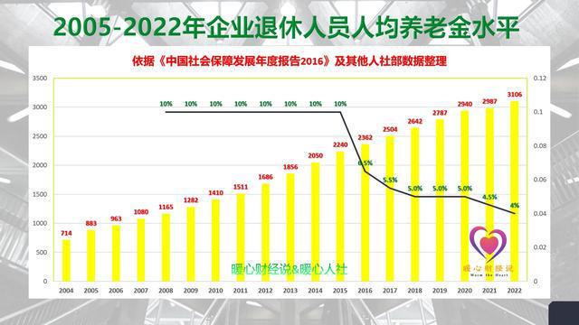 2023年退休老人的养老金上调幅度还能达到4%吗？综合考虑五大因素-2023年退休金领取标准 深圳