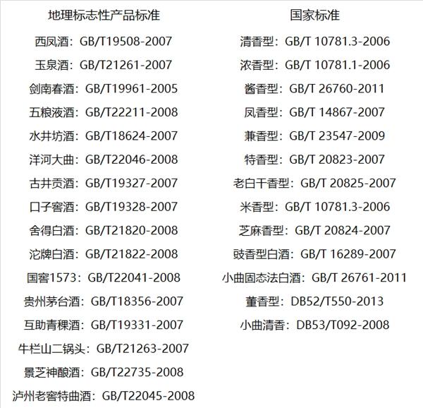 白酒执行标准一览表，中国白酒常见执行标准汇总-白酒的执行标准怎么区别